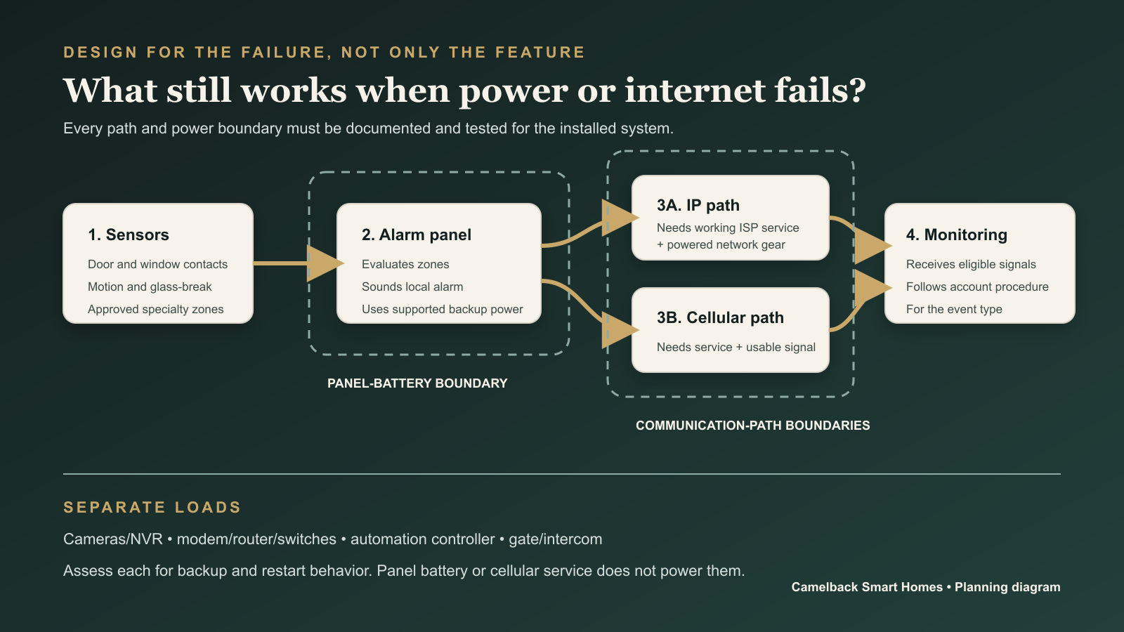 Alarm system outage flow from sensors and alarm panel through IP or cellular paths to professional monitoring